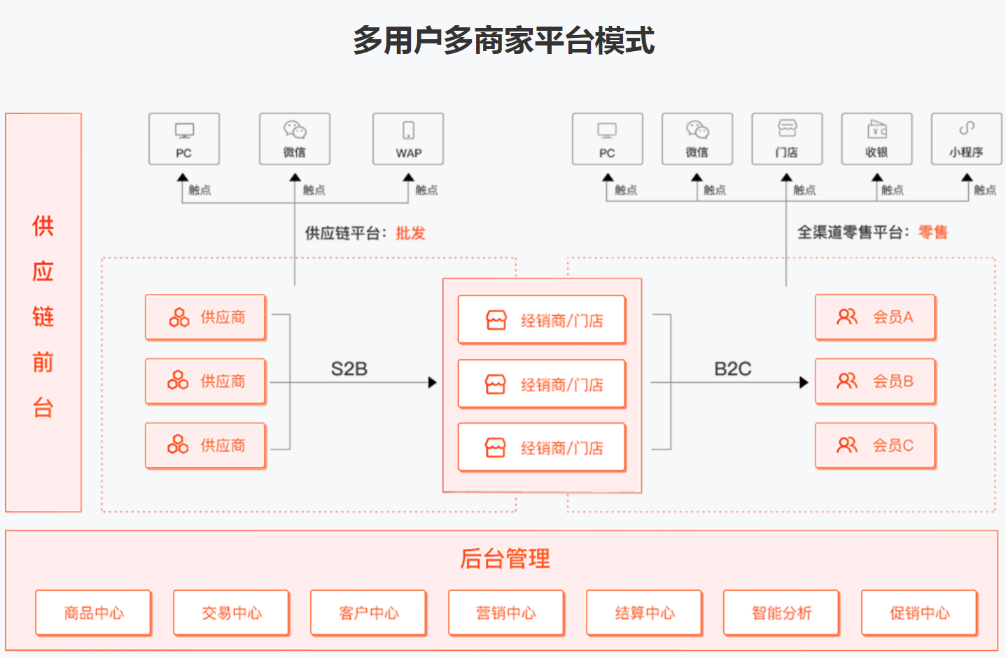 多商家分銷APP開(kāi)發(fā) 多商家分銷APP開(kāi)發(fā)